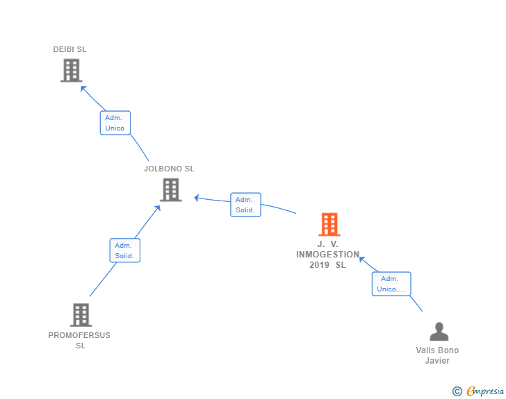 Vinculaciones societarias de J. V. INMOGESTION 2019 SL