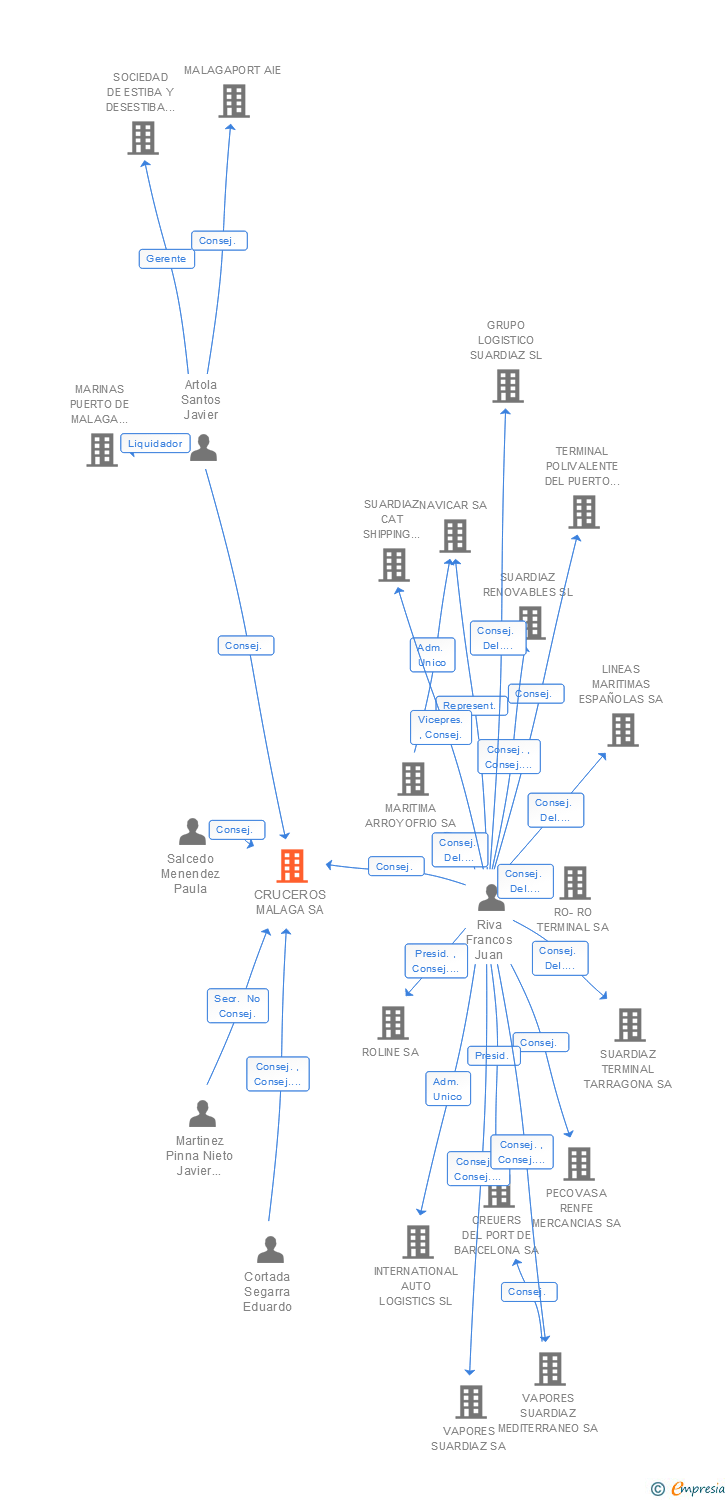 Vinculaciones societarias de CRUCEROS MALAGA SA
