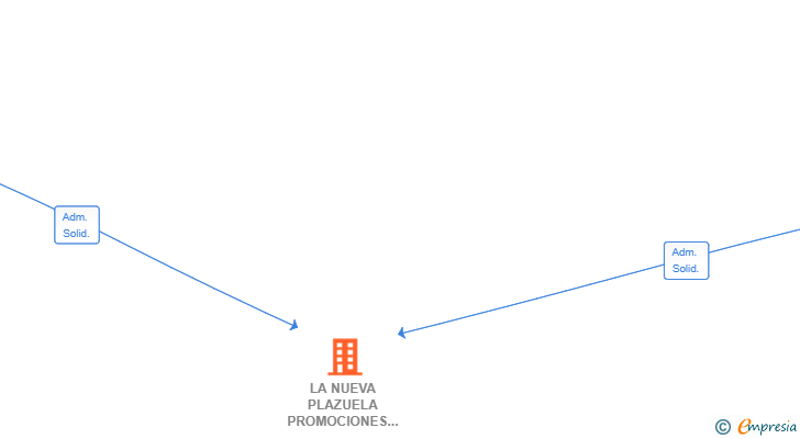 Vinculaciones societarias de LA NUEVA PLAZUELA PROMOCIONES Y CONSTRUCCIONES SL