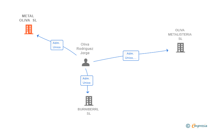 Vinculaciones societarias de METAL OLIVA SL