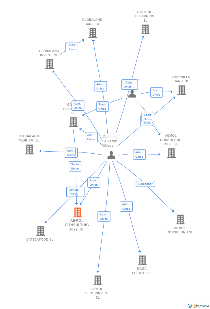 Vinculaciones societarias de AEMOL CONSULTING 2022 SL (EXTINGUIDA)