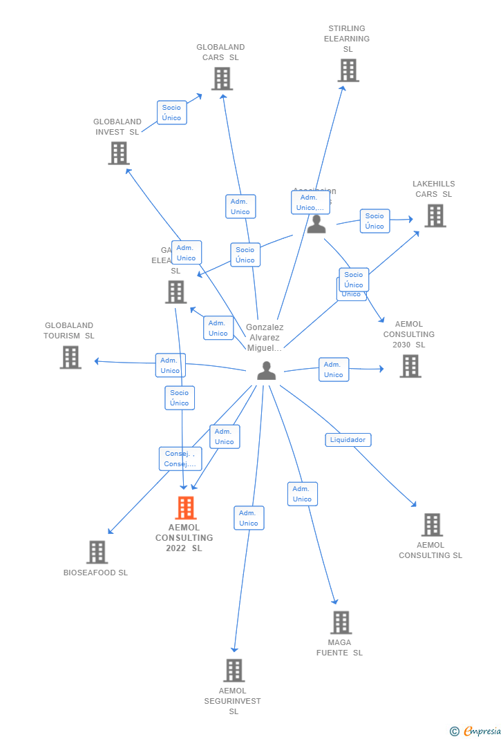 Vinculaciones societarias de AEMOL CONSULTING 2022 SL