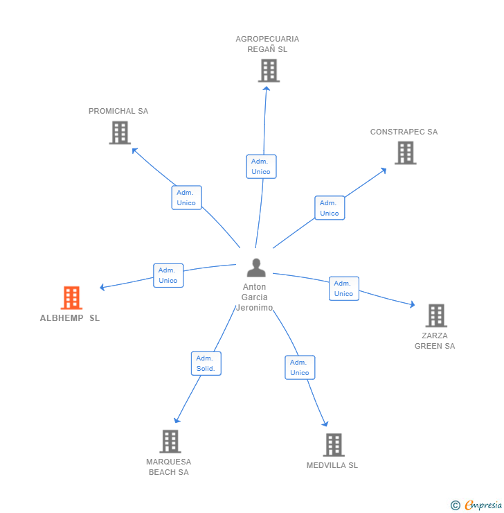Vinculaciones societarias de ALBHEMP SL