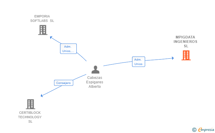 Vinculaciones societarias de MPIGDATA INGENIEROS SL