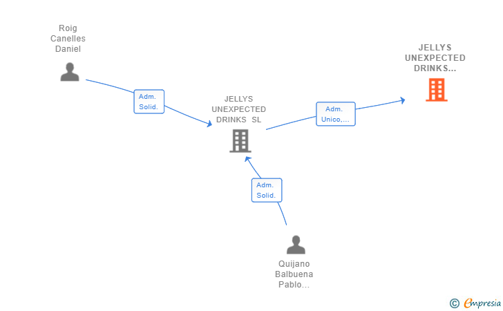 Vinculaciones societarias de JELLYS UNEXPECTED DRINKS GALICIA SL