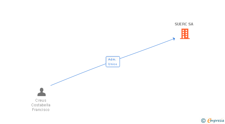 Vinculaciones societarias de SUERC SA