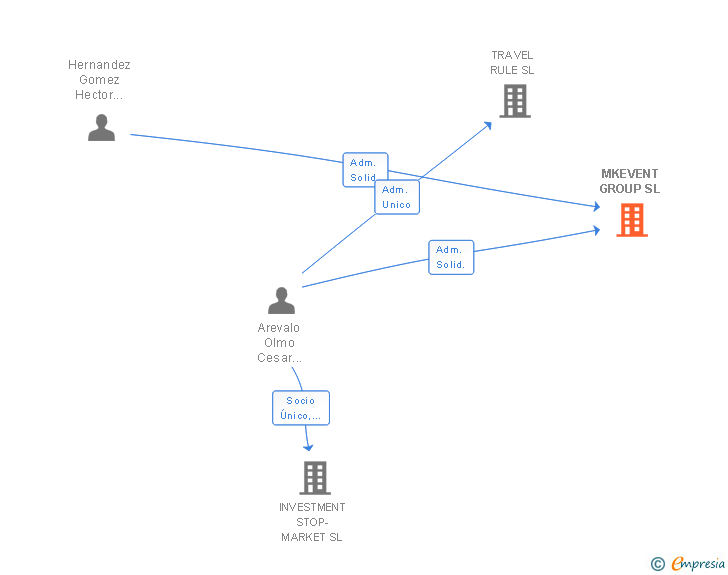 Vinculaciones societarias de MKEVENT GROUP SL