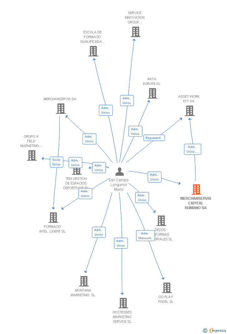 Vinculaciones societarias de MERCHANSERVIS CAPITAL HUMANO SA