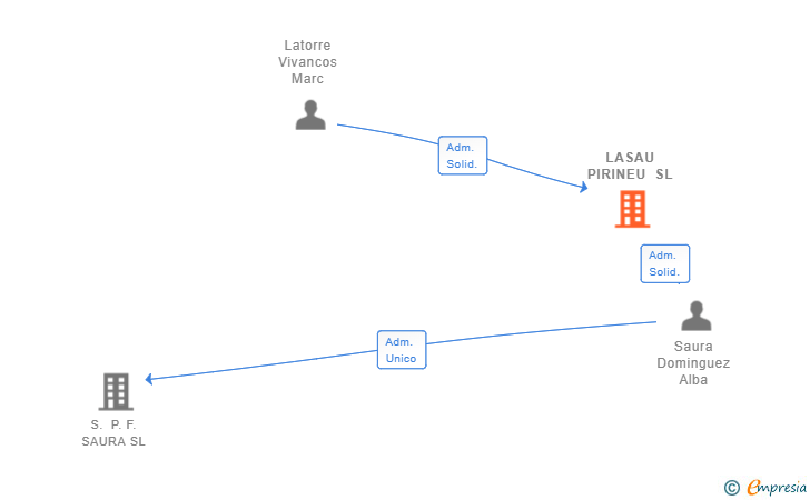 Vinculaciones societarias de LASAU PIRINEU SL