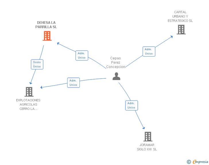 Vinculaciones societarias de DEHESA LA PARRILLA SL