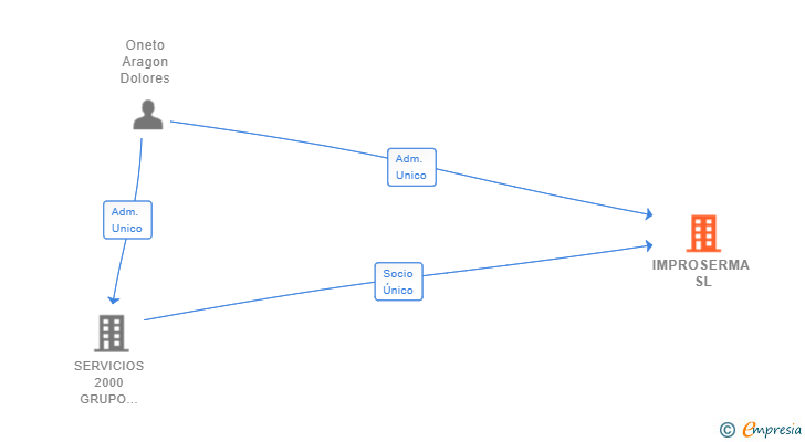 Vinculaciones societarias de IMPROSERMA SL