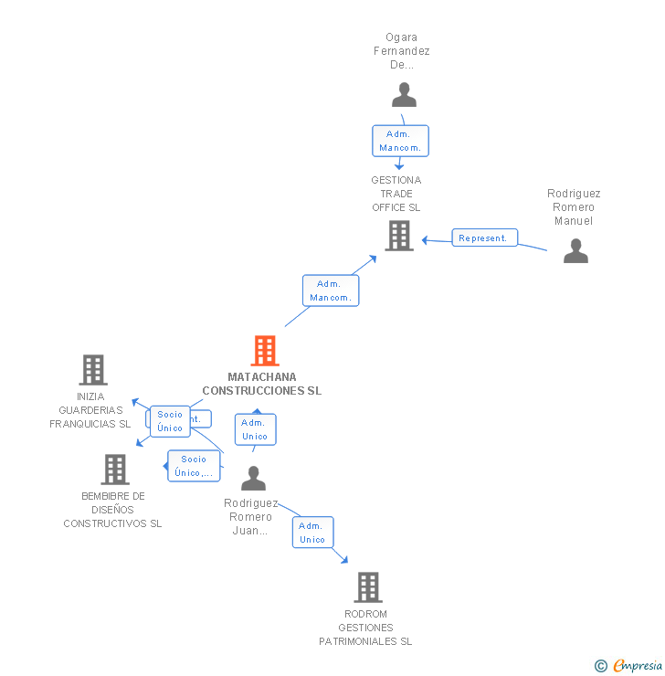 Vinculaciones societarias de MATACHANA CONSTRUCCIONES SL