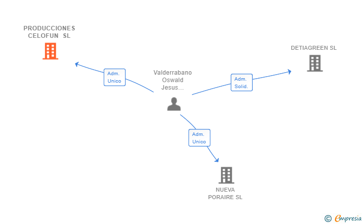 Vinculaciones societarias de PRODUCCIONES CELOFUN SL (EXTINGUIDA)