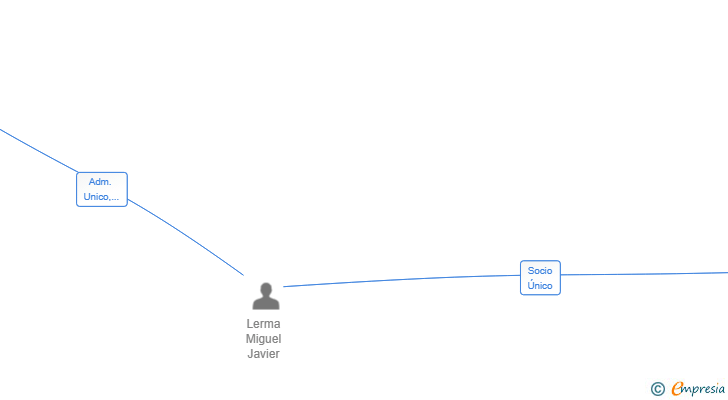 Vinculaciones societarias de CONSULTORA INTERNACIONAL PROINTEL SL