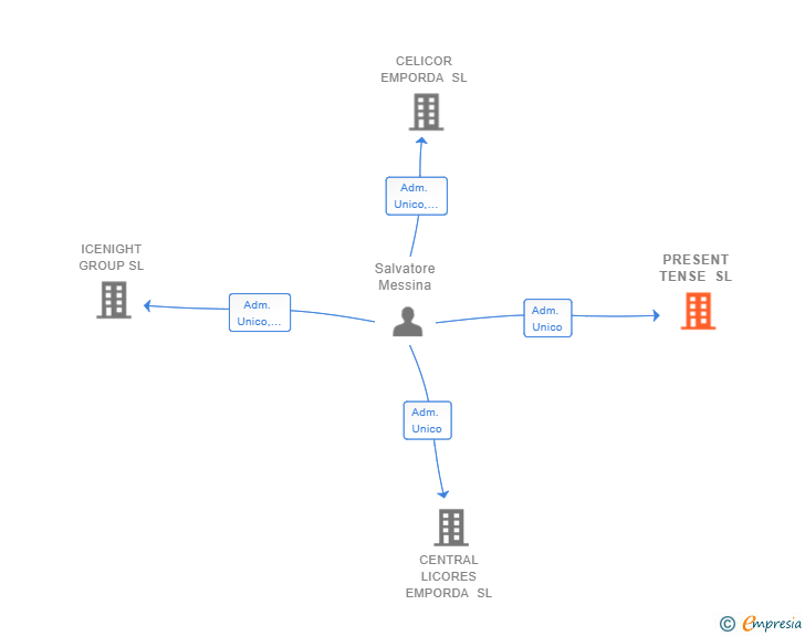Vinculaciones societarias de PRESENT TENSE SL