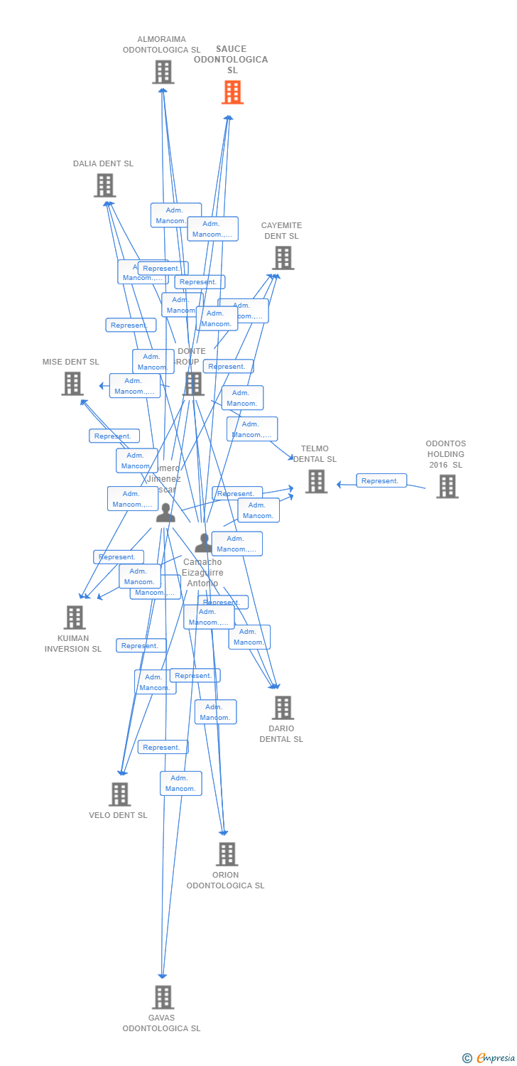 Vinculaciones societarias de SAUCE ODONTOLOGICA SL