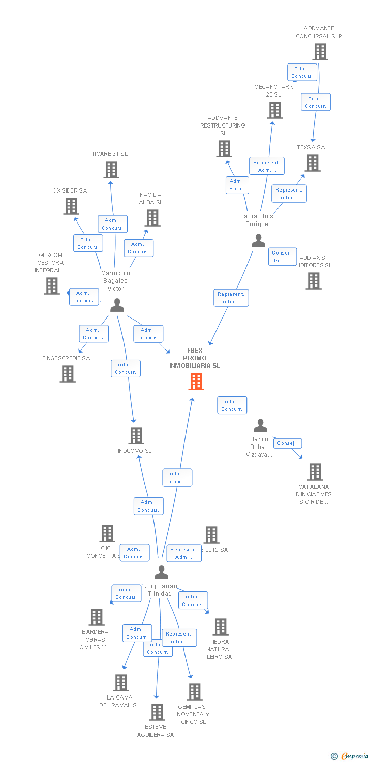 Vinculaciones societarias de FBEX PROMO INMOBILIARIA SL