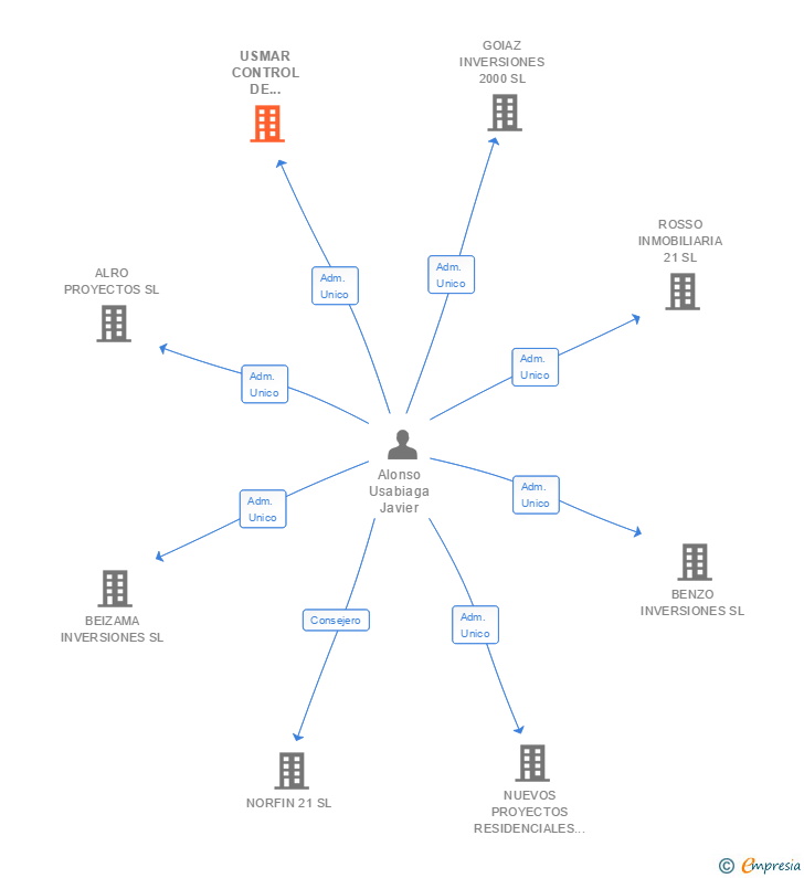 Vinculaciones societarias de USMAR CONTROL DE PROYECTOS SL