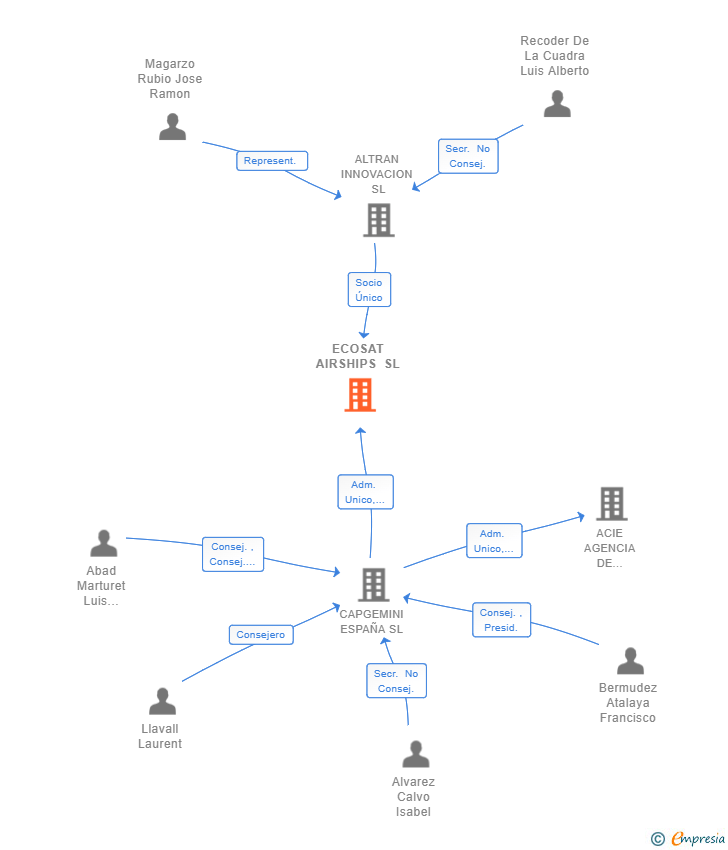 Vinculaciones societarias de ECOSAT AIRSHIPS SL
