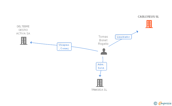 Vinculaciones societarias de CABLEREUS SL