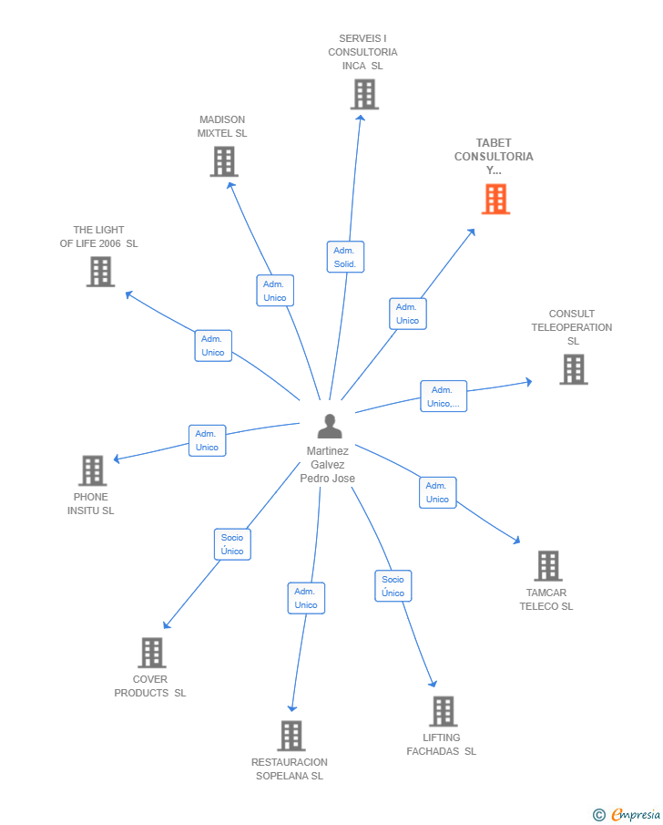 Vinculaciones societarias de TABET CONSULTORIA Y PROTECCION DE DATOS SL