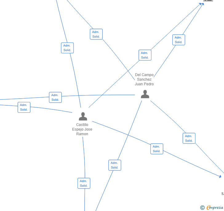 Vinculaciones societarias de SANCESP SL