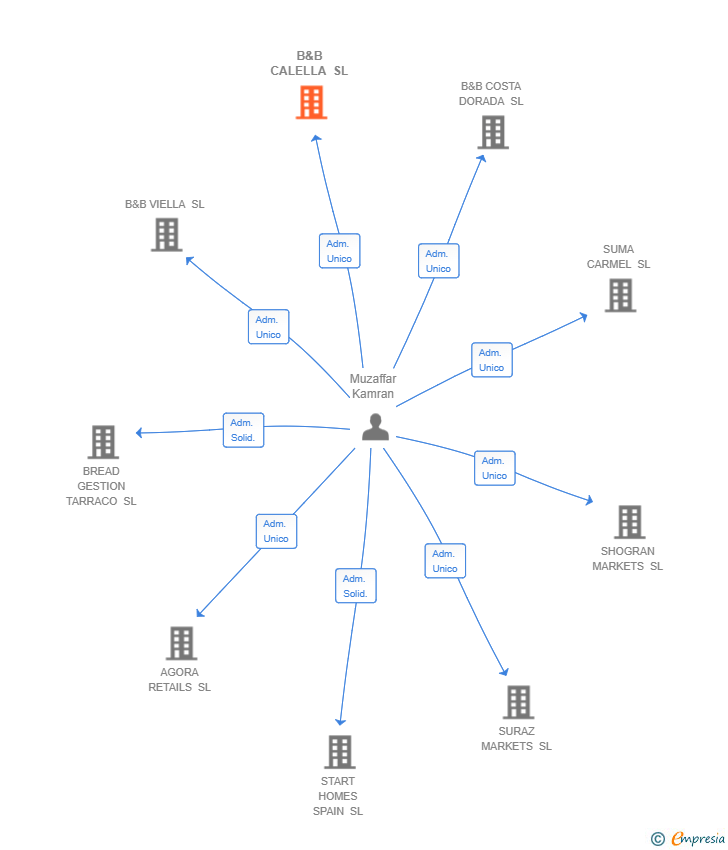 Vinculaciones societarias de B&B CALELLA SL