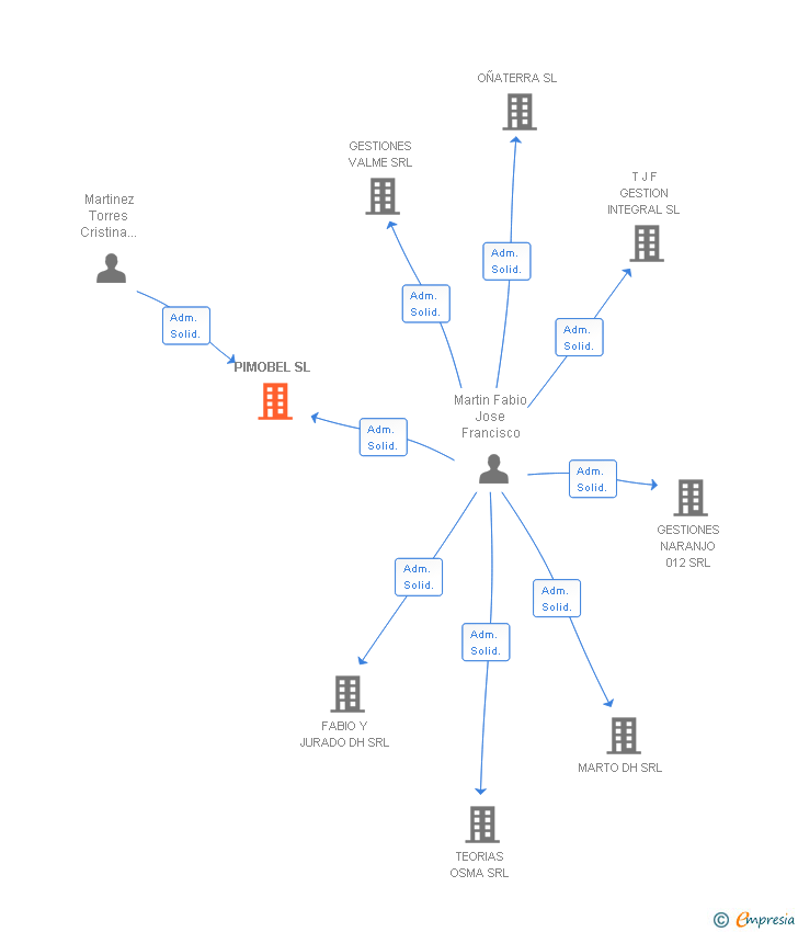 Vinculaciones societarias de PIMOBEL SL