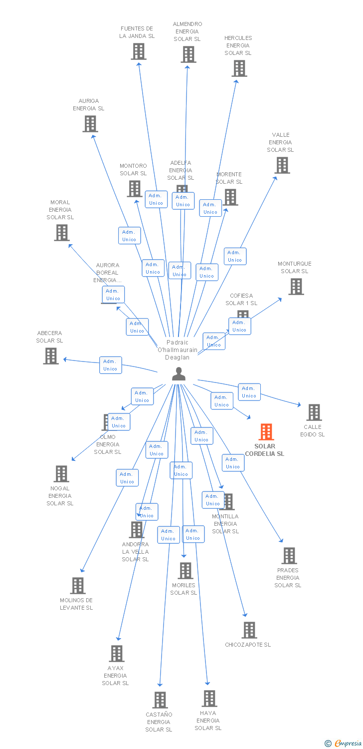 Vinculaciones societarias de SOLAR CORDELIA SL