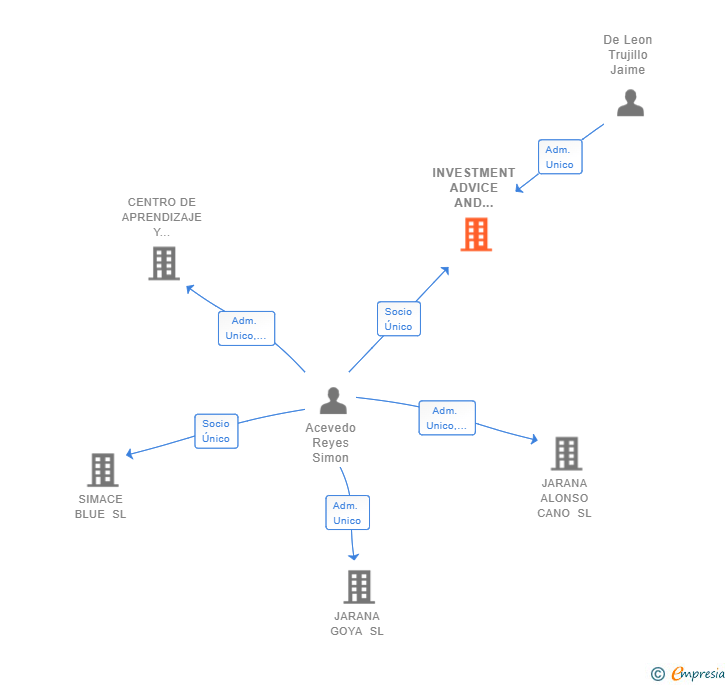 Vinculaciones societarias de INVESTMENT ADVICE AND SERVICES SL