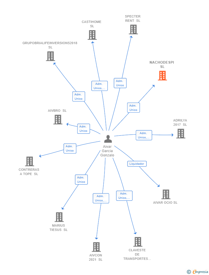 Vinculaciones societarias de RGT LOGISTIC SOLUTIONS SL