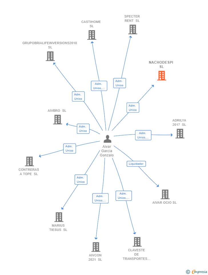 Vinculaciones societarias de NACHODESPI SL