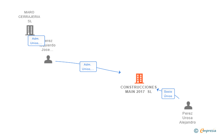 Vinculaciones societarias de CONSTRUCCIONES MAIN 2017 SL