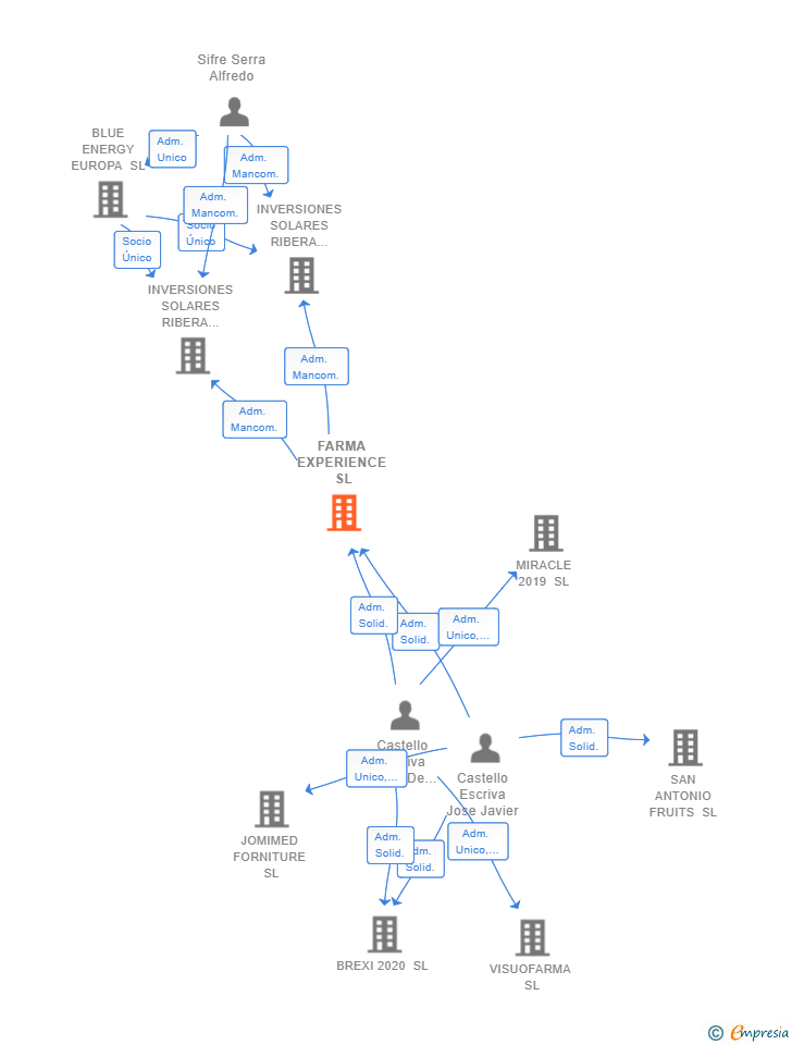 Vinculaciones societarias de FARMA EXPERIENCE SL