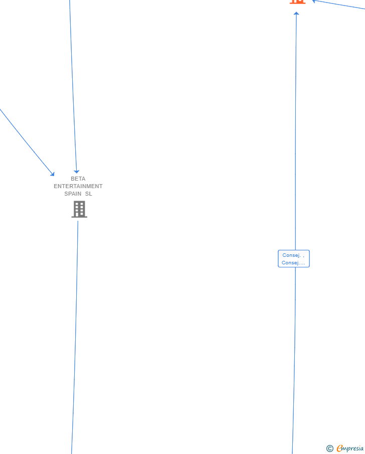 Vinculaciones societarias de BETA FICTION SPAIN SL