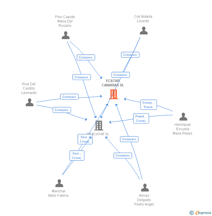 Vinculaciones societarias de ECATAR CANARIAS SL