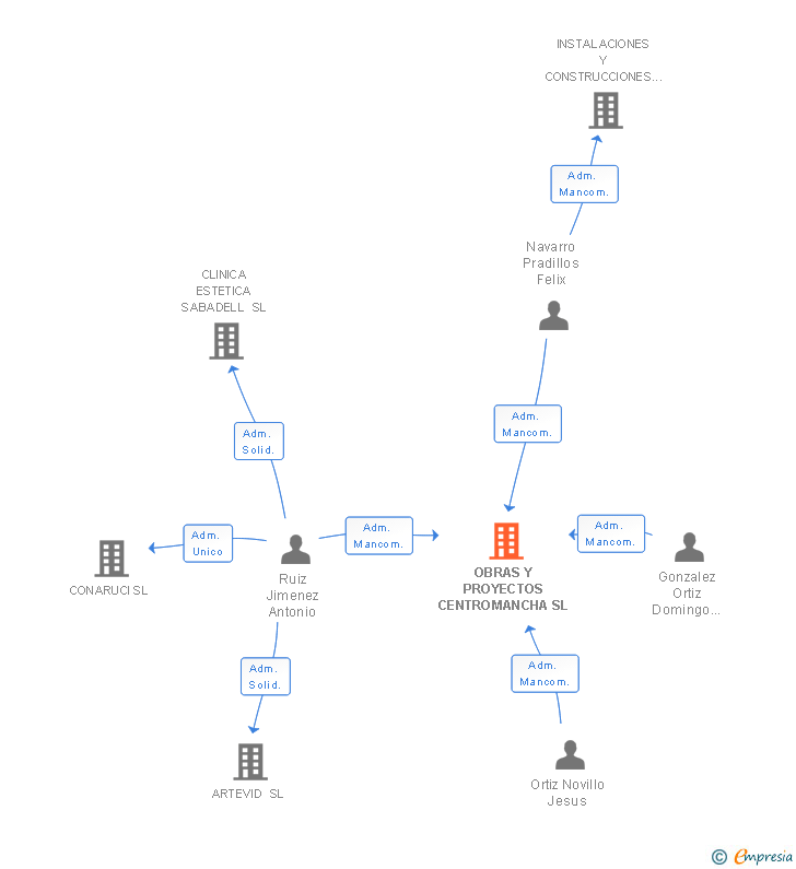 Vinculaciones societarias de OBRAS Y PROYECTOS CENTROMANCHA SL