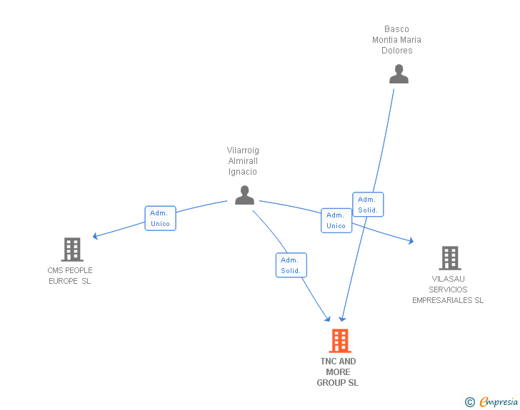 Vinculaciones societarias de TNC AND MORE GROUP SL