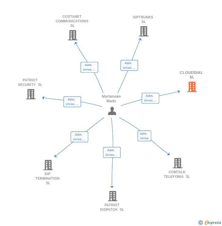 Vinculaciones societarias de CLOUDDIAL SL