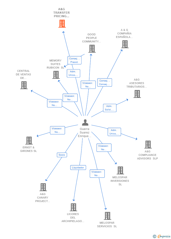 Vinculaciones societarias de A&G TRANSFER PRICING ADVISORS SLP