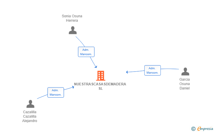 Vinculaciones societarias de NUESTRASCASASDEMADERA SL