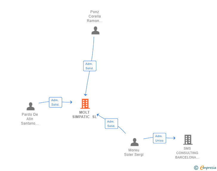 Vinculaciones societarias de MOLT SIMPATIC SL