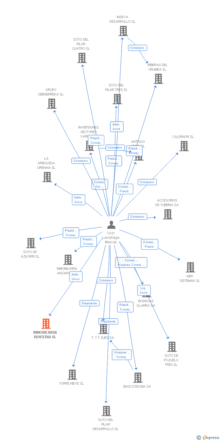 Vinculaciones societarias de INMOBILIARIA RENTERIA SL