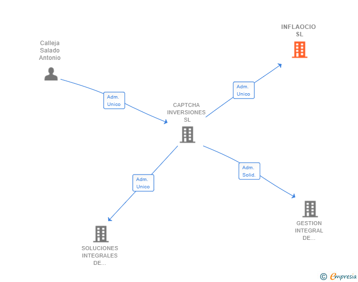 Vinculaciones societarias de INFLAOCIO SL