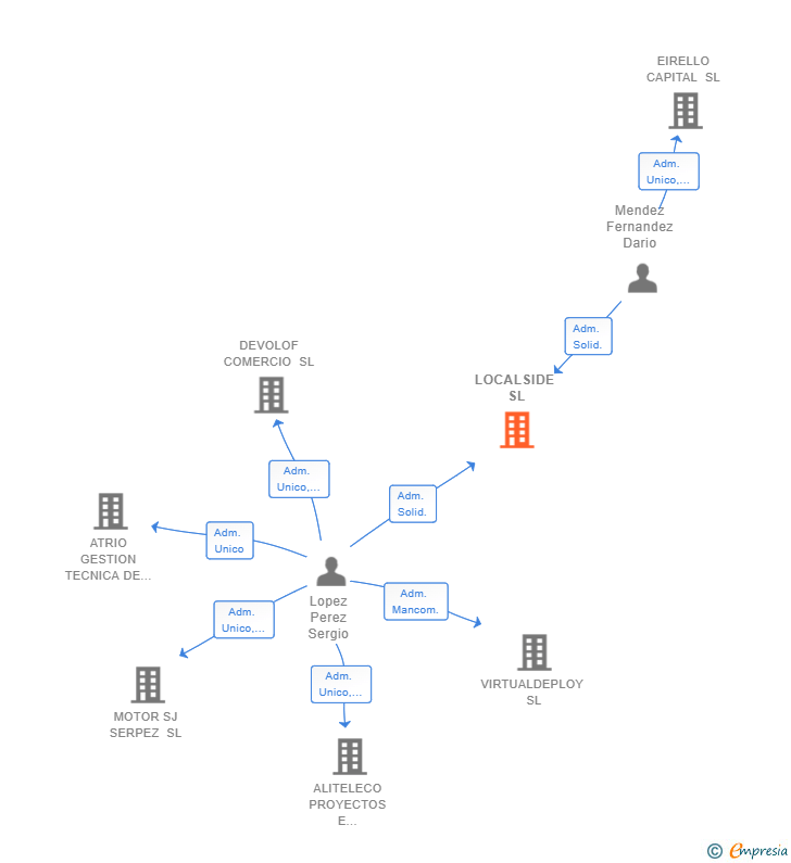 Vinculaciones societarias de LOCALSIDE SL