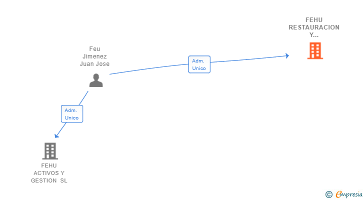 Vinculaciones societarias de FEHU RESTAURACION Y CATERING SL