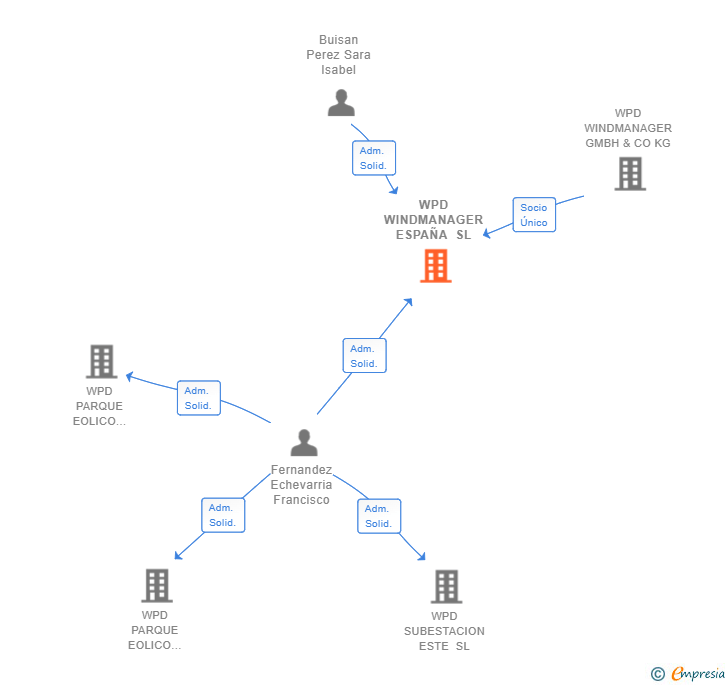 Vinculaciones societarias de WPD WINDMANAGER ESPAÑA SL