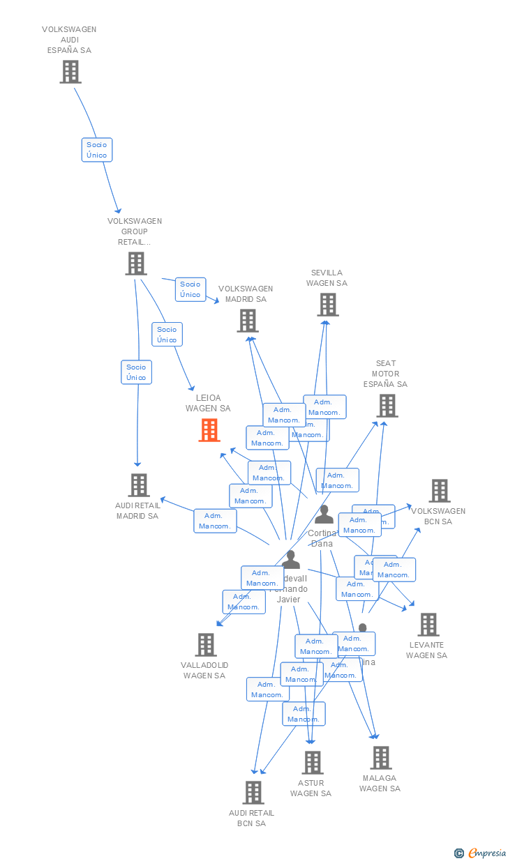 Vinculaciones societarias de LEIOA WAGEN SA