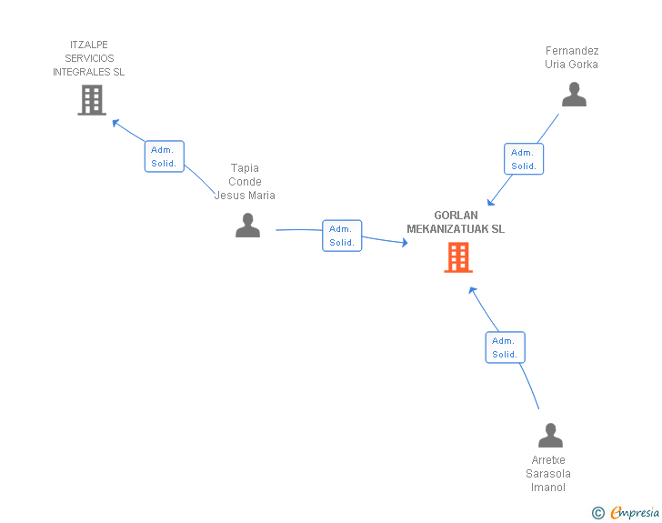 Vinculaciones societarias de GORLAN MEKANIZATUAK SL