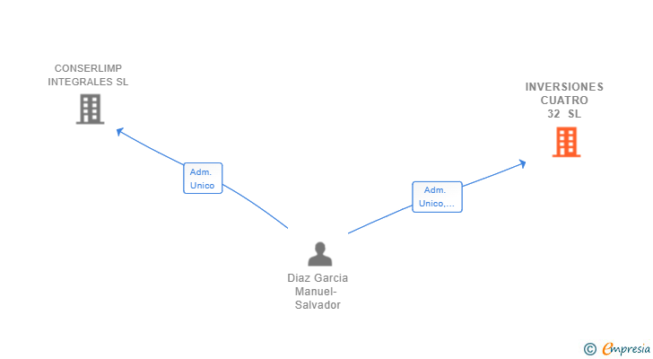 Vinculaciones societarias de INVERSIONES CUATRO 32 SL
